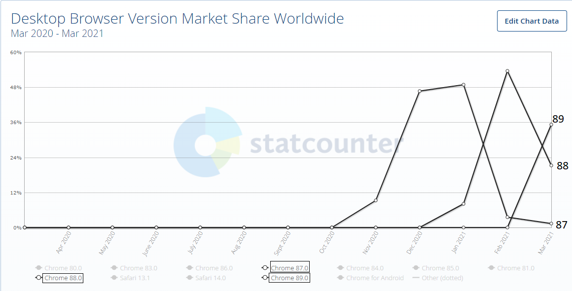 Desktop Browser Version Market Share Worldwide